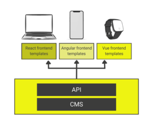 diagram illustrating headless CMS
